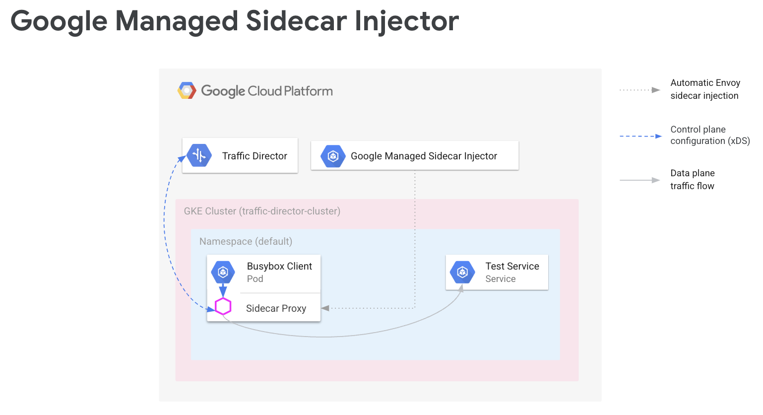 이 설정 가이드의 일부로 배포된 구성요소의 개요(확대하려면 클릭)