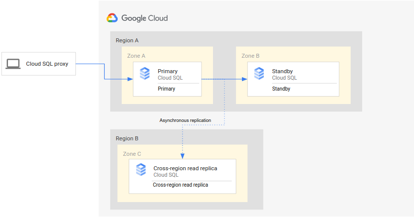 As instâncias principal e de standby estão localizadas numa região, e a réplica de leitura está numa segunda região.