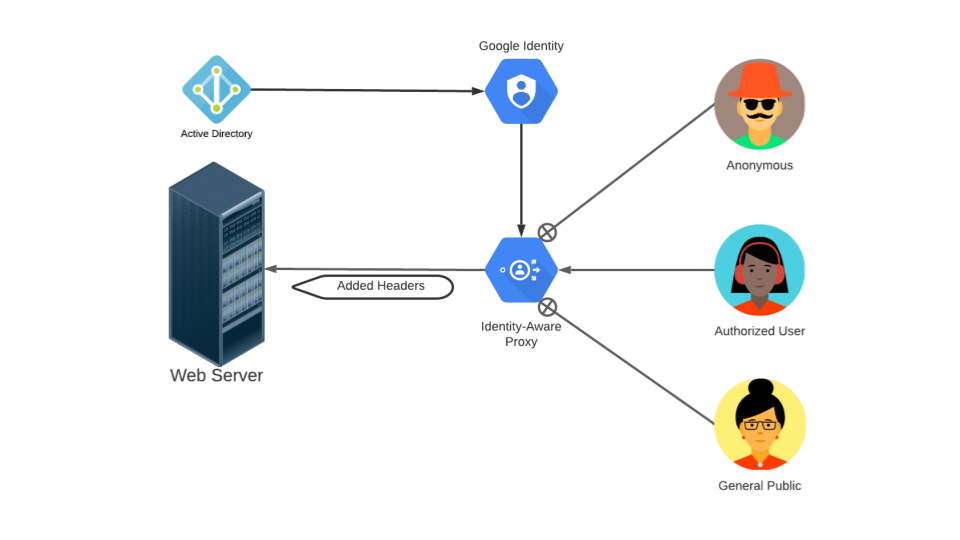 L'immagine mostra le richieste di instradamento IAP da utenti autenticati a un server web.