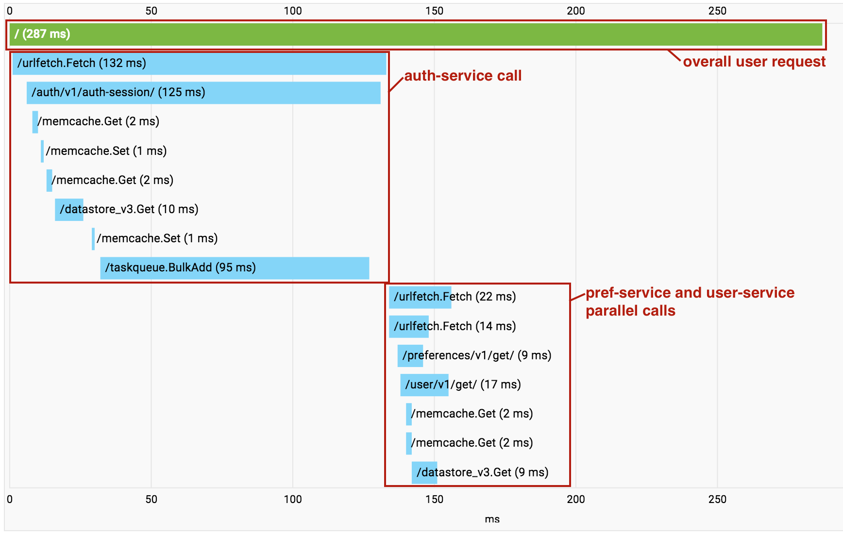 Captura de pantalla de Google Cloud Trace