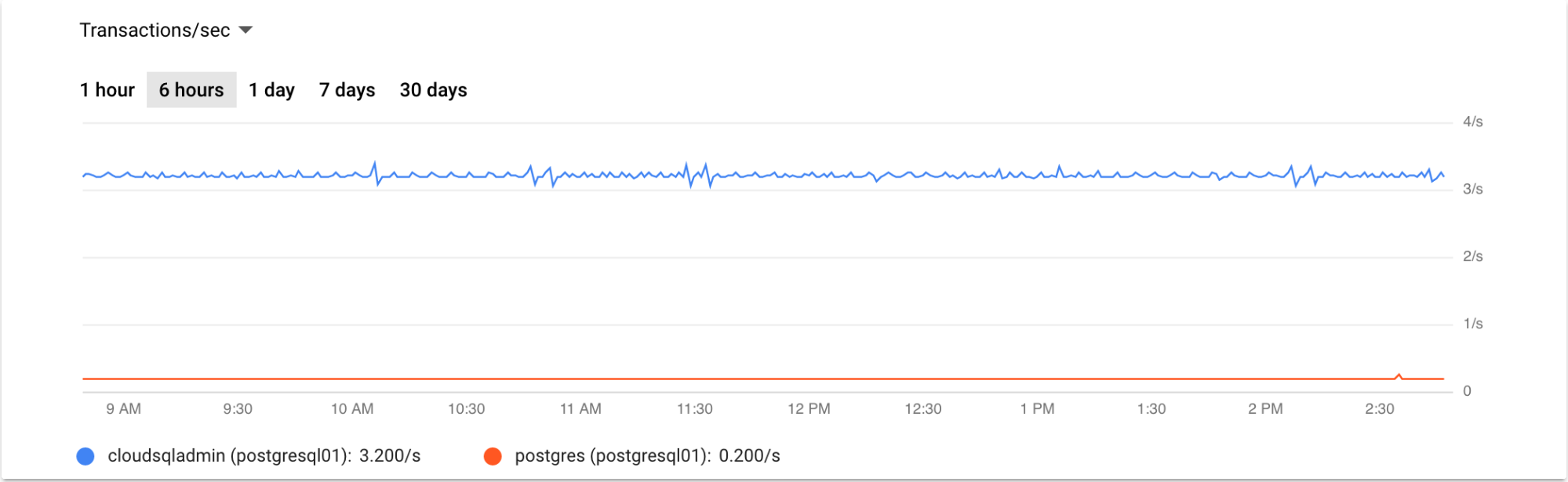 過去 12 小時的查詢圖表。