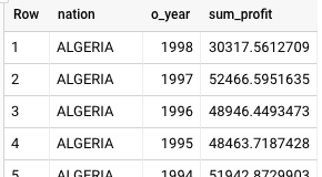 Risultati BigQuery per la query sulla metrica di profitto per tipo di prodotto.