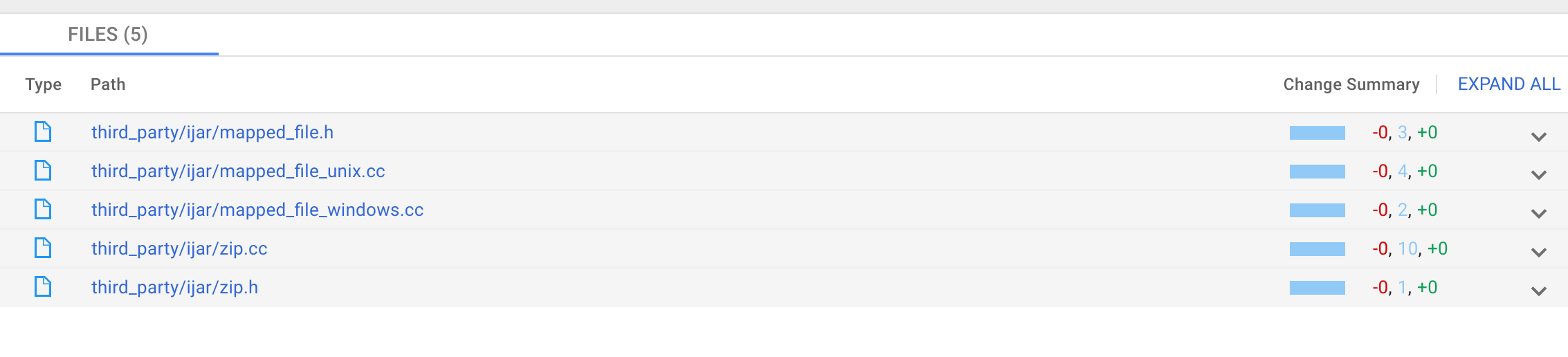 Archivos modificados de los detalles de la confirmación