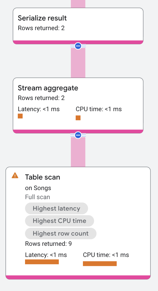 Aggregate operator execution plan
