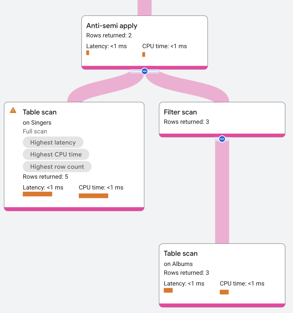 Plan d'exécution de jointure d'application anti-semi