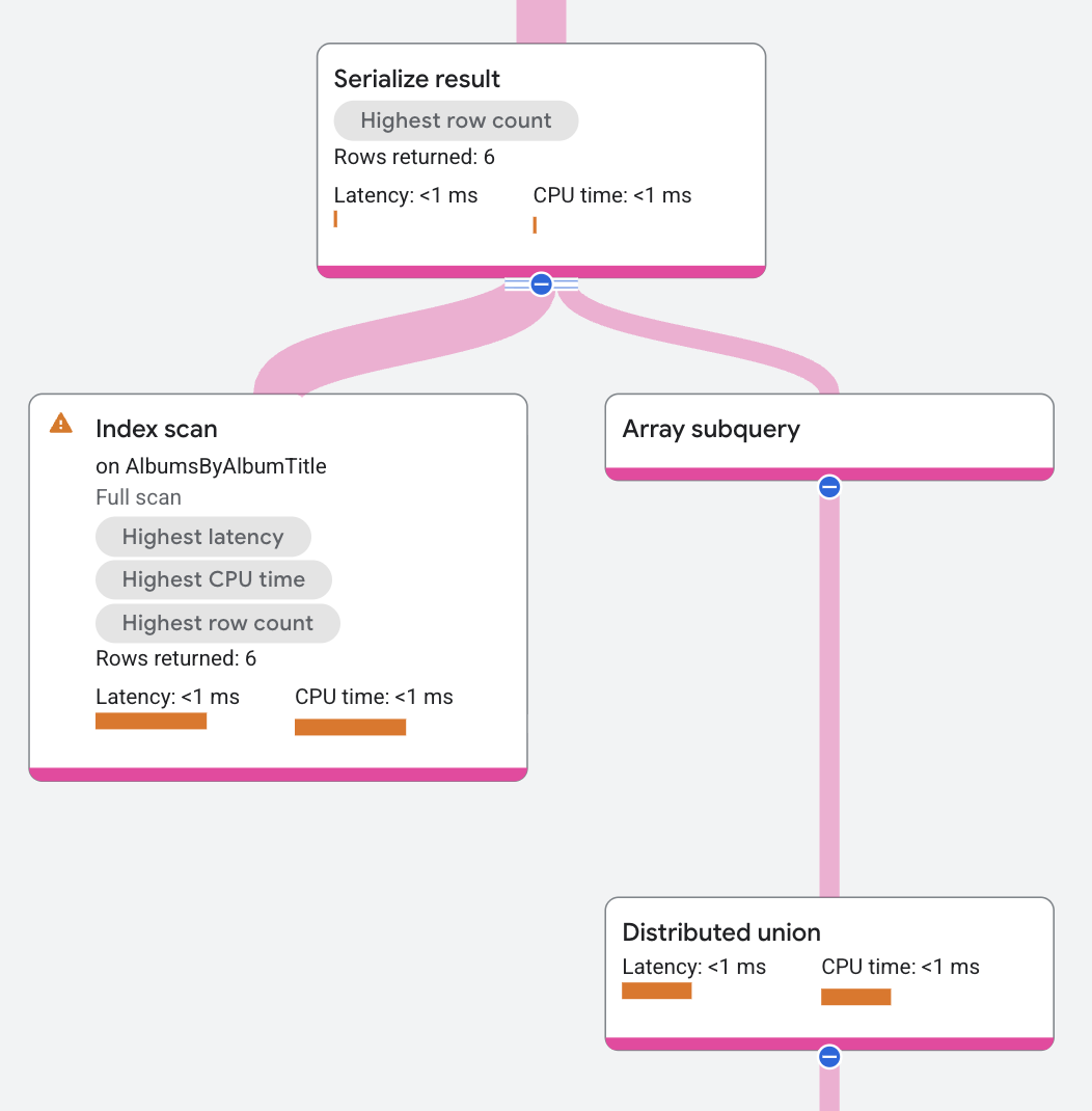 Array subquery operator execution plan