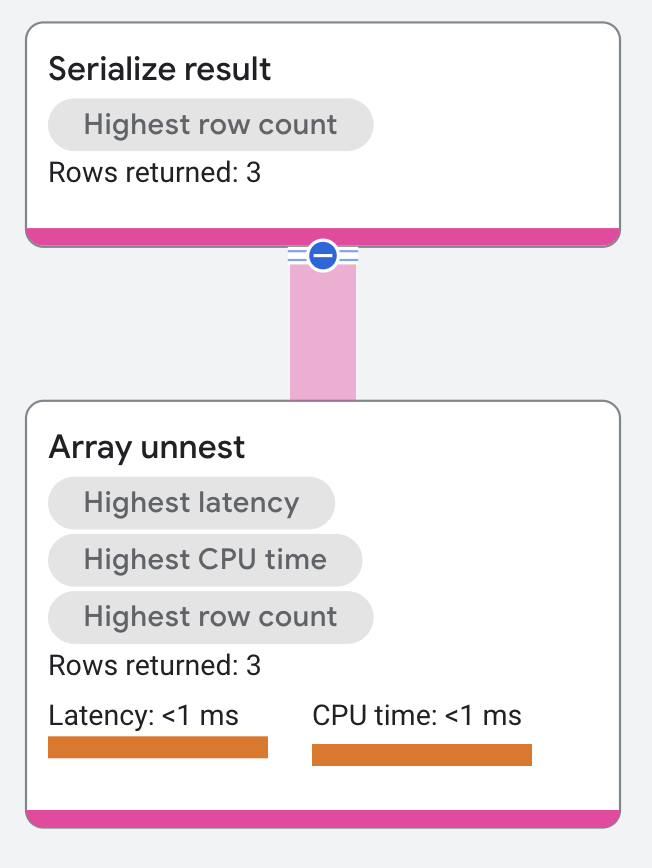 Plano de execução do operador array unnest