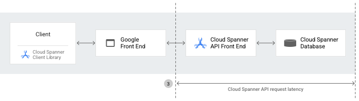 Diagramma dell'architettura di Spanner per la latenza delle richieste API Spanner.
