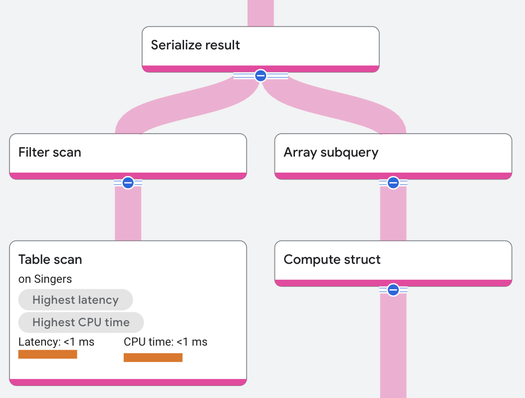 Plan d'exécution de l'opérateur compute struct