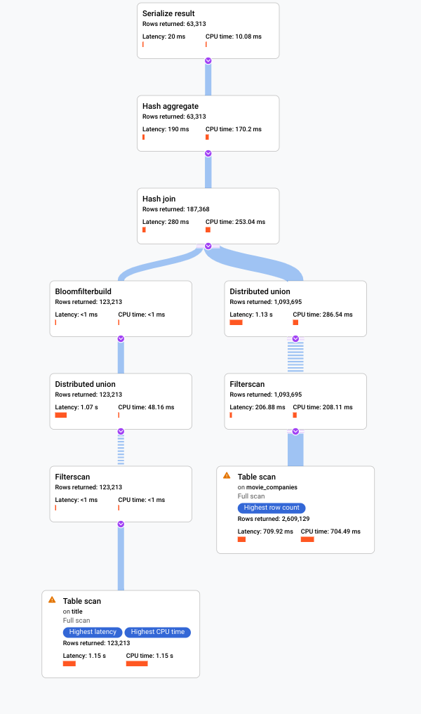 Screenshot rencana eksekusi visual di konsol Cloud