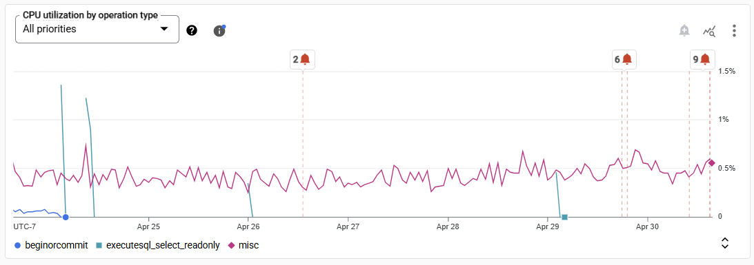Captura de ecrã do gráfico de utilização da CPU por tipo de operação, com elementos descritos na secção seguinte.