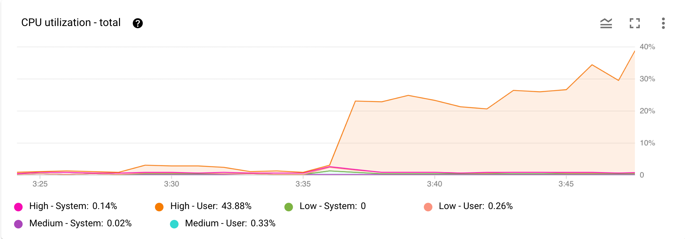 Exemplo de um gráfico de utilização da CPU – Total