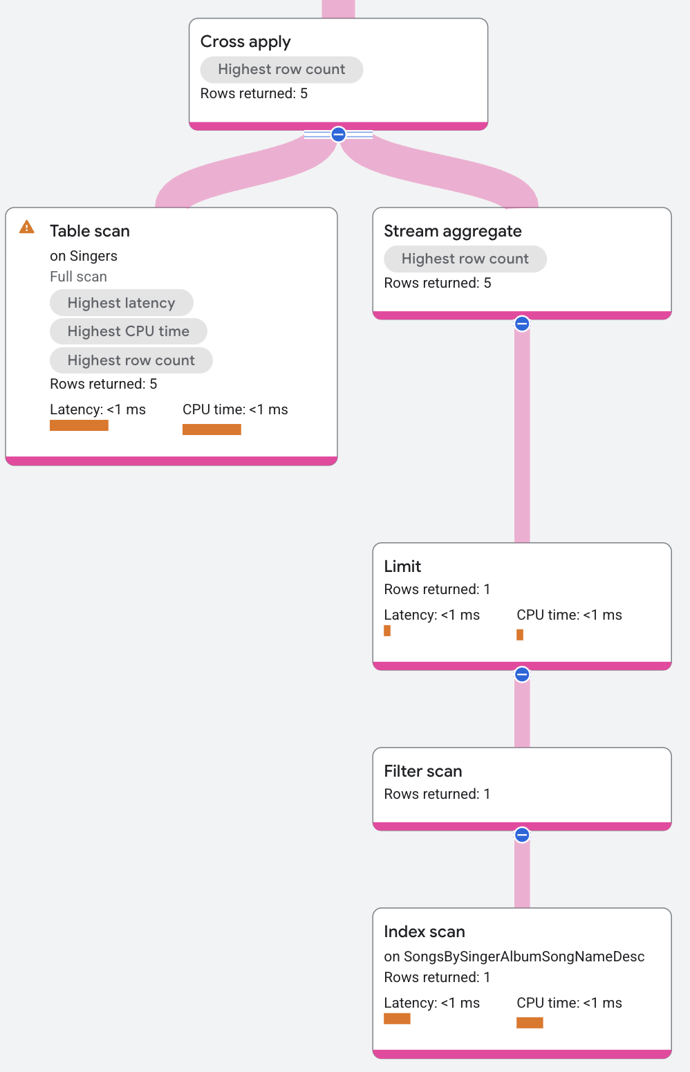 Plano de execução do operador cross apply