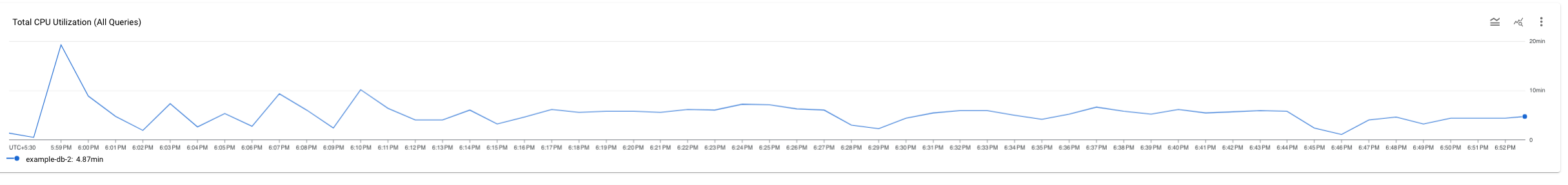 Utilização total da CPU para todas as consultas
