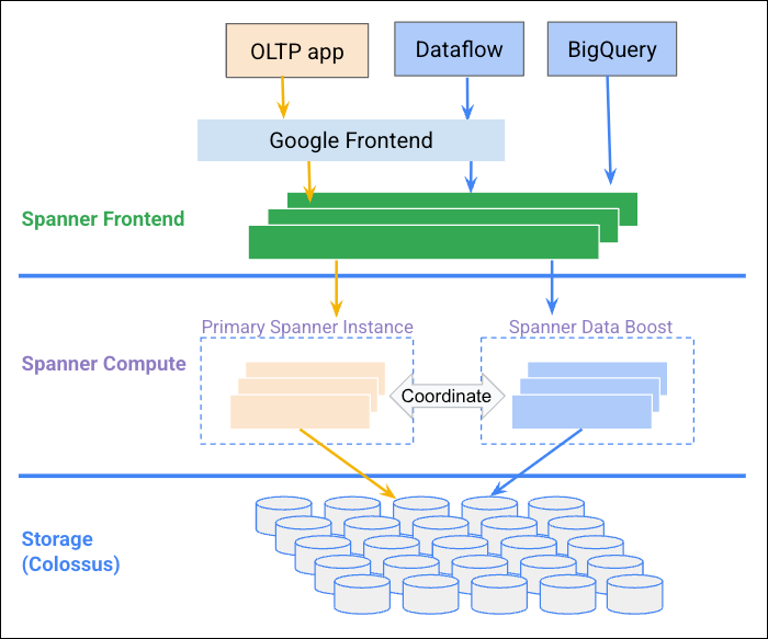 Data Boost nell'architettura di Spanner