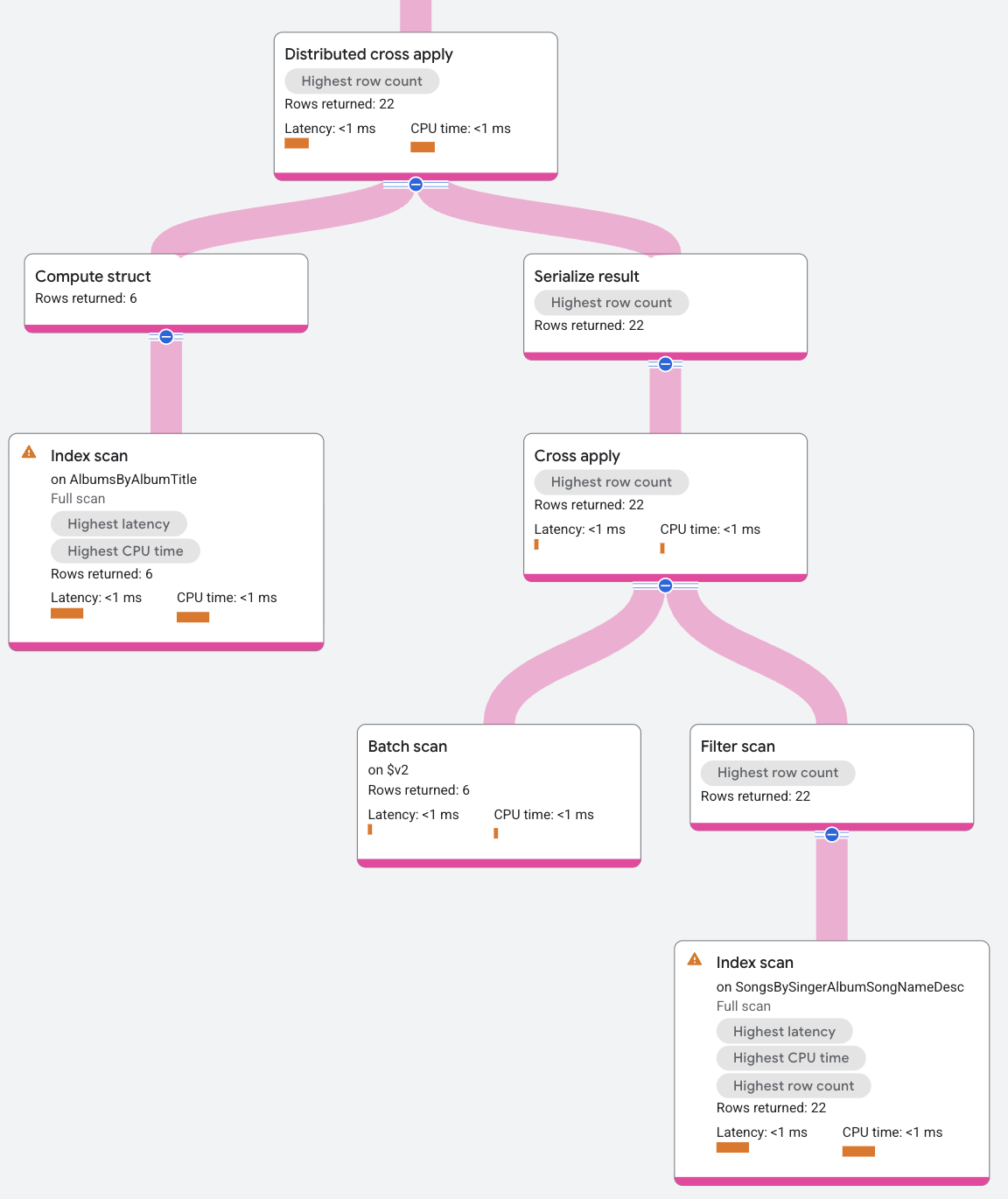 Plan d'exécution de l'opérateur distributed cross apply