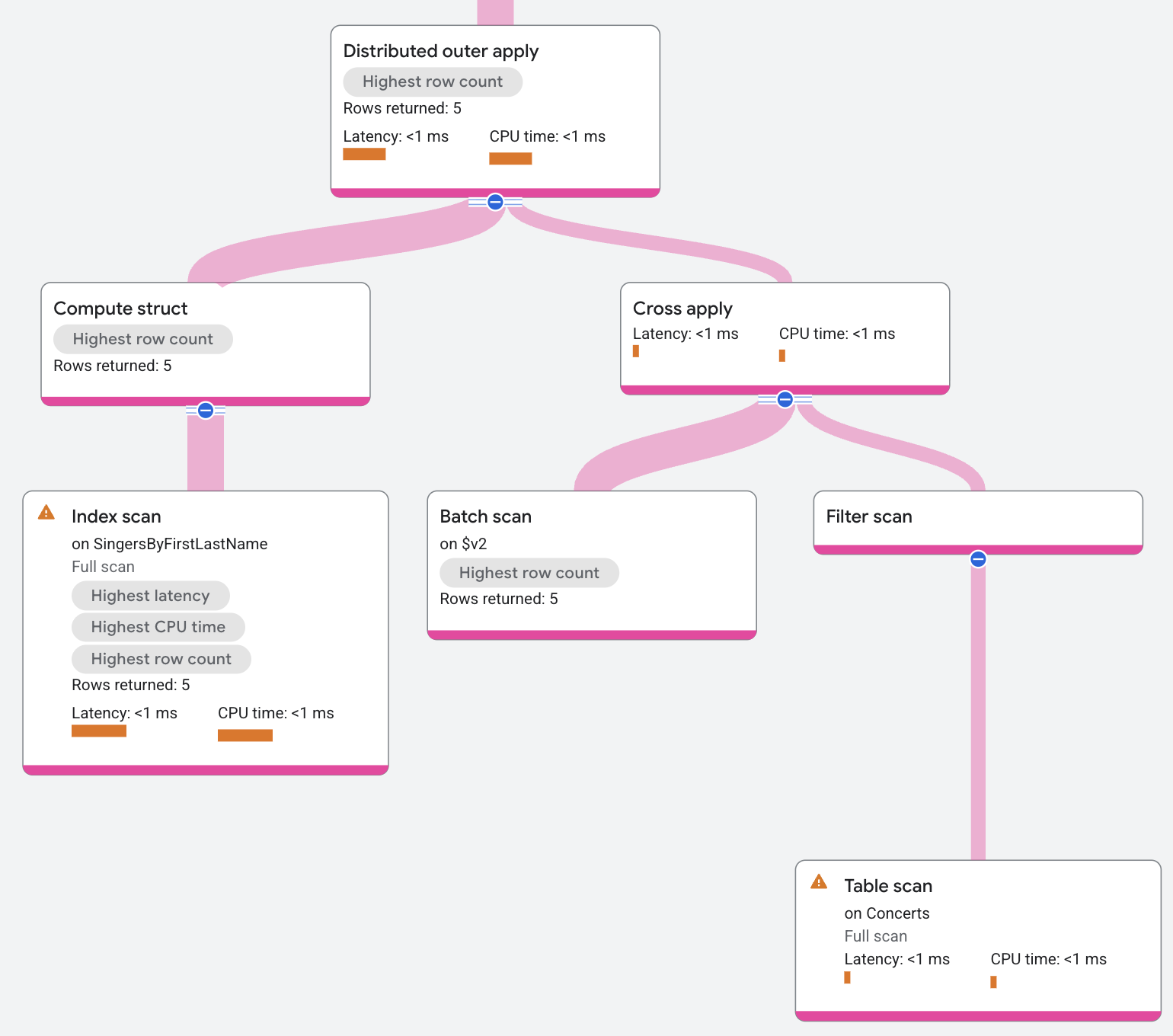 Distributed outer apply operator execution plan