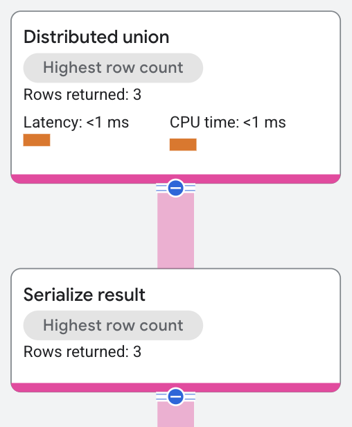 Distributed union operator execution plan