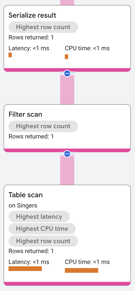 Filter scan 運算子執行計畫