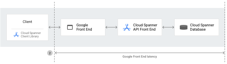 GFE レイテンシの Spanner アーキテクチャ図。