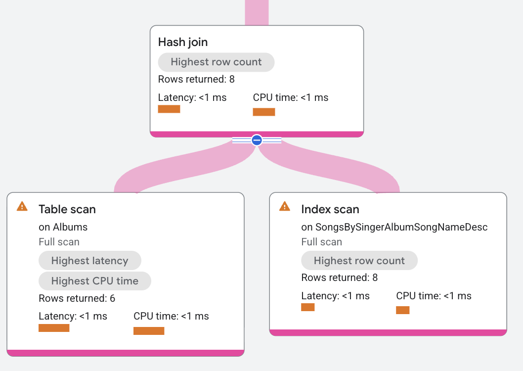 Plano de execução do operador hash join