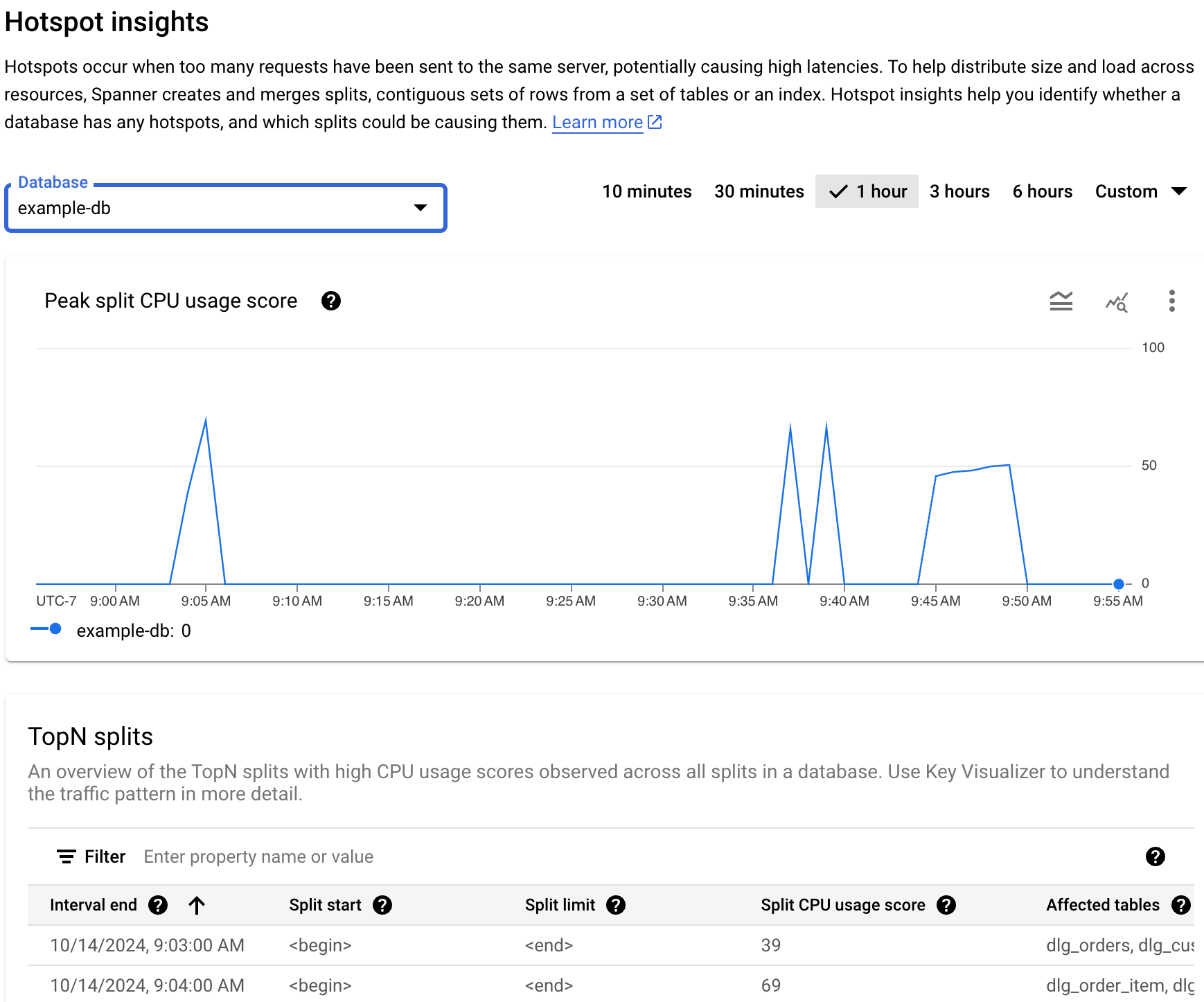 O painel "Insights de pontos de acesso" no Spanner, mostrando um gráfico do uso máximo de CPU de divisão, um seletor de banco de dados, um filtro de período e uma tabela das N principais divisões ativas.