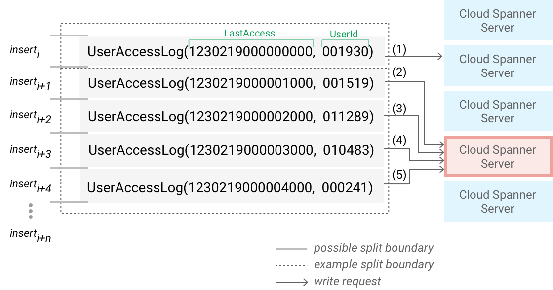 UserAccessLog table ordered by timestamp with corresponding hotspot