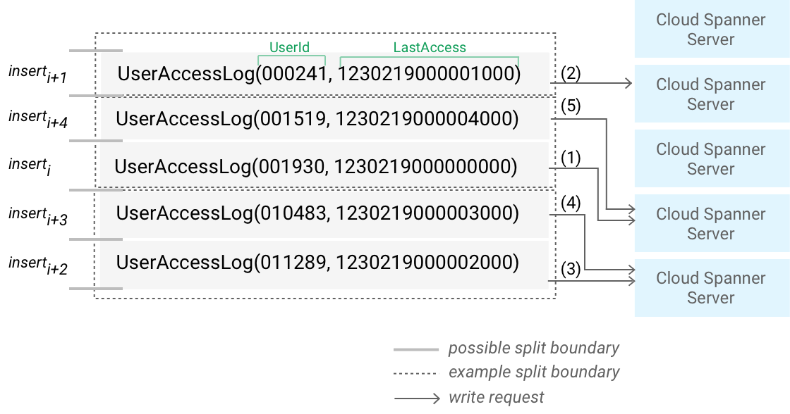 按 UserId 排序且写入吞吐量平衡的 UserAccessLogs 表