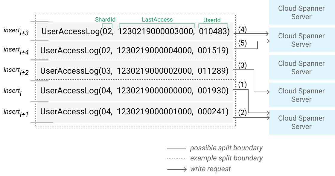 Tabla UserAccessLogs ordenada por ShardId con capacidad de procesamiento de escritura equilibrada