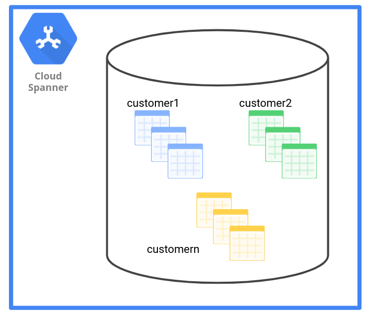 The table data management pattern has one set of tables for each tenant.