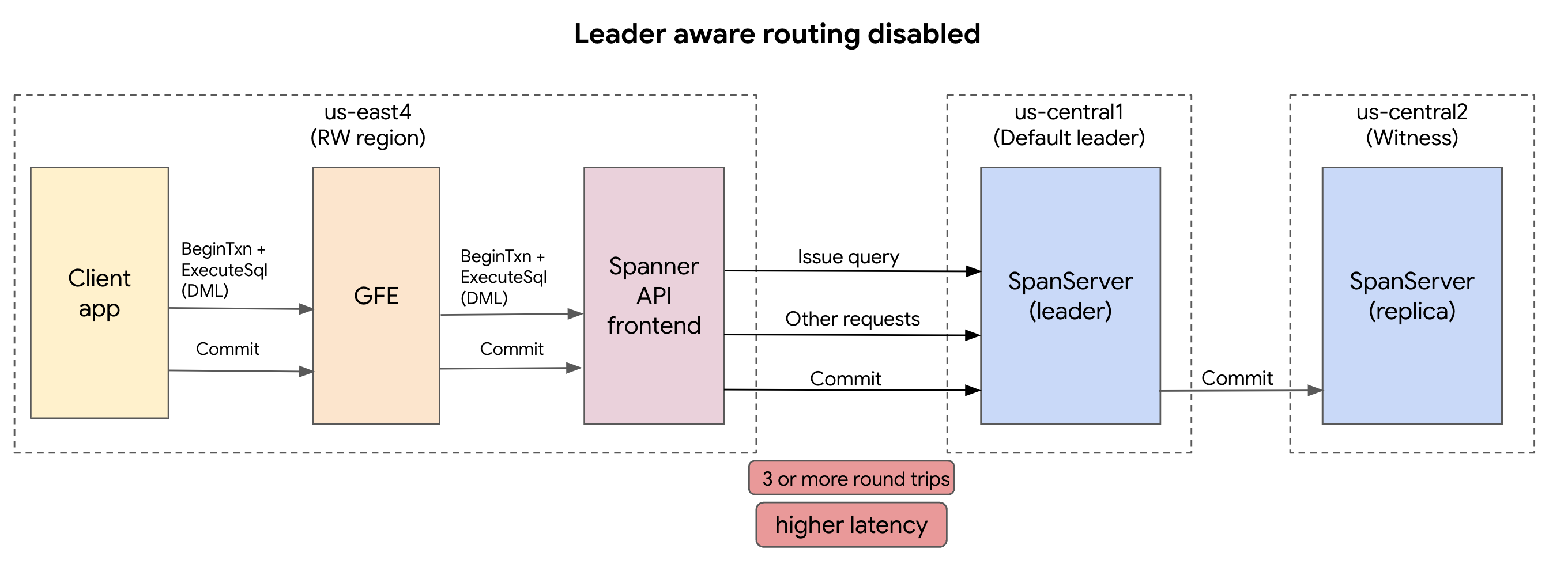 leader-aware-routing이 사용 중지된 Spanner 라우팅 스크린샷