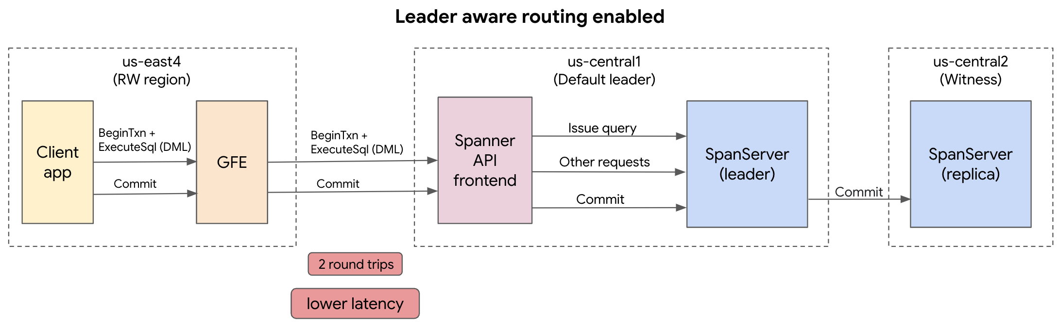 Screenshot del routing Spanner con il routing leader-aware-routing abilitato.