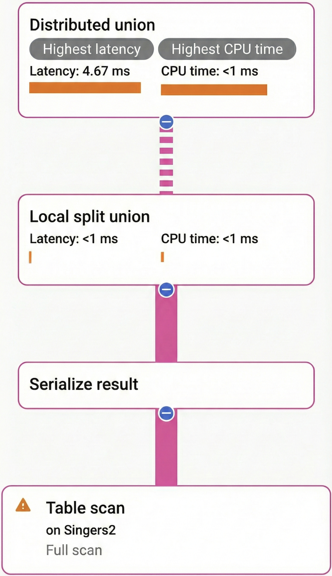 Local split union operator execution plan