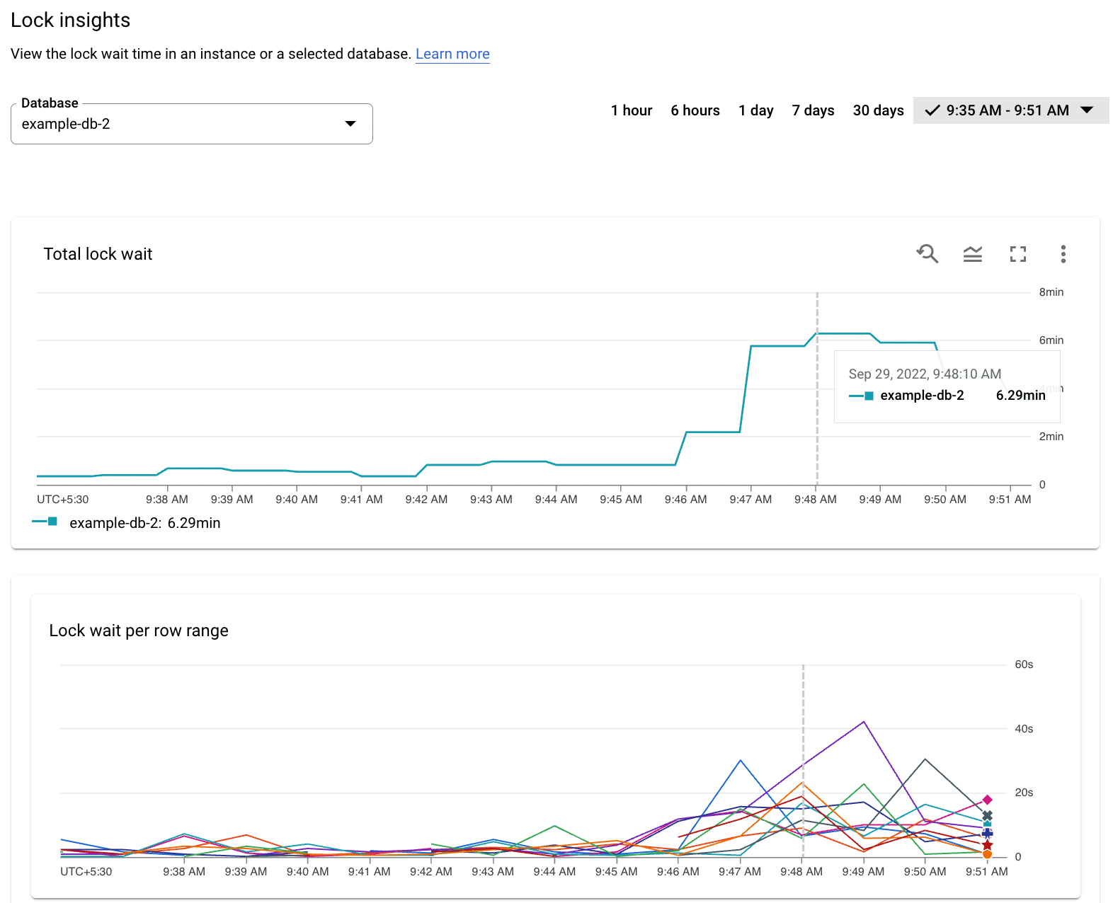 O painel de controlo de estatísticas do bloqueio