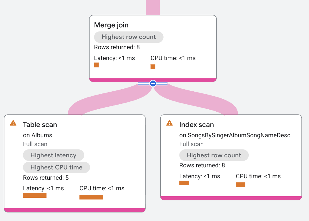 Merge join operator 1 execution plan