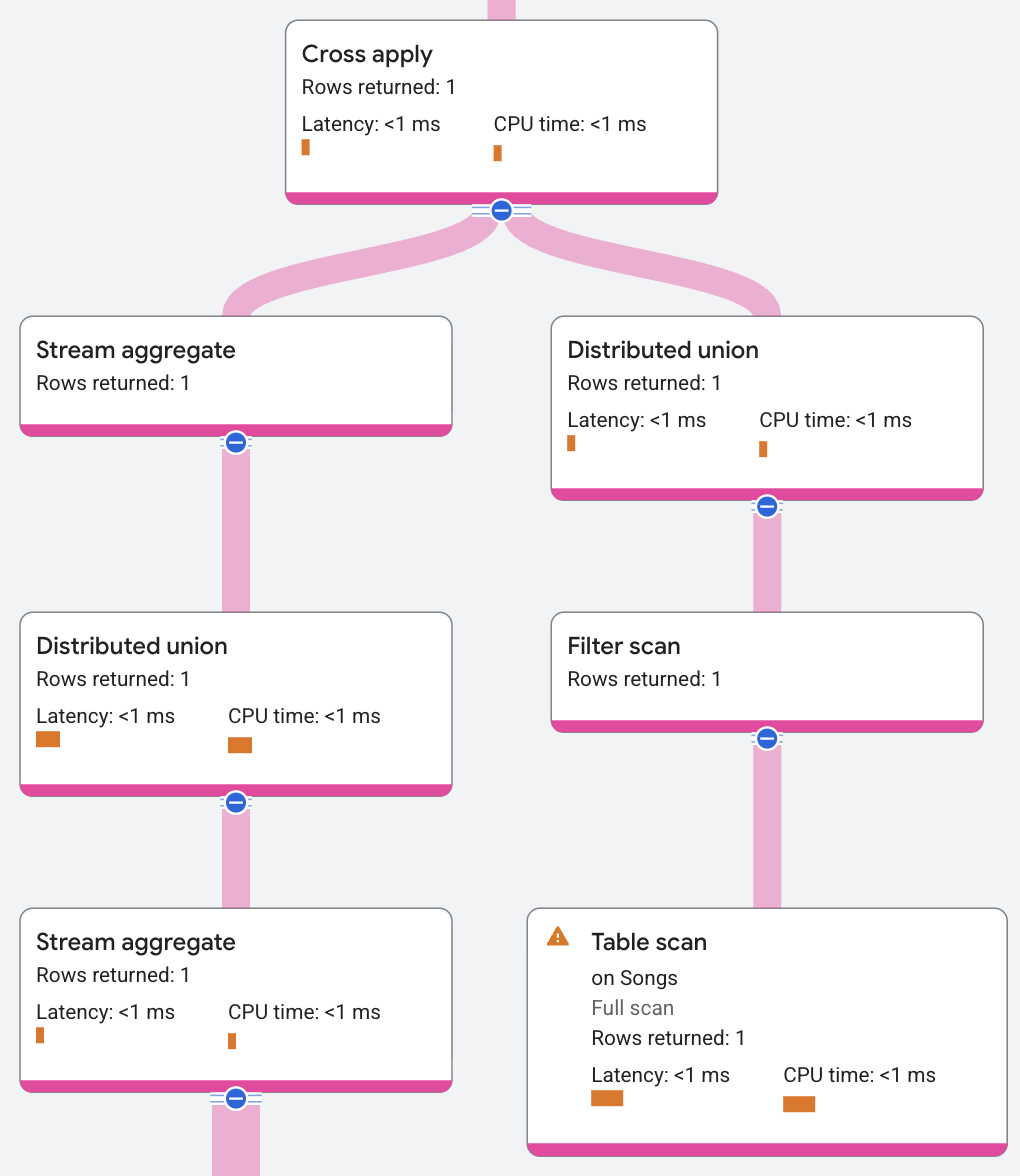 Subquery scalare convertita in piano di esecuzione cross-apply