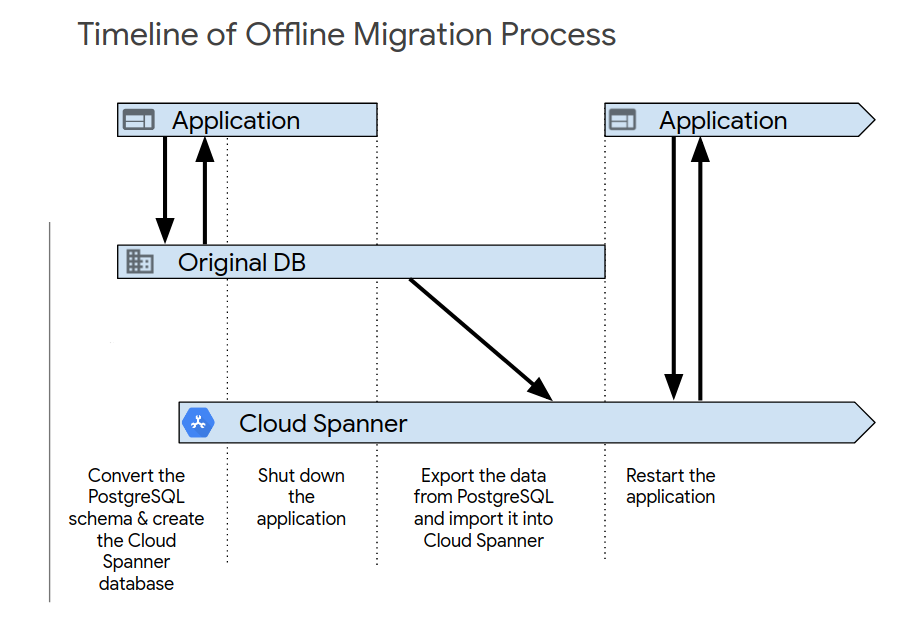 Flusso di dati di migrazione offline.