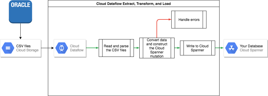 תהליך החילוץ, הטרנספורמציה והטעינה ב-Dataflow 