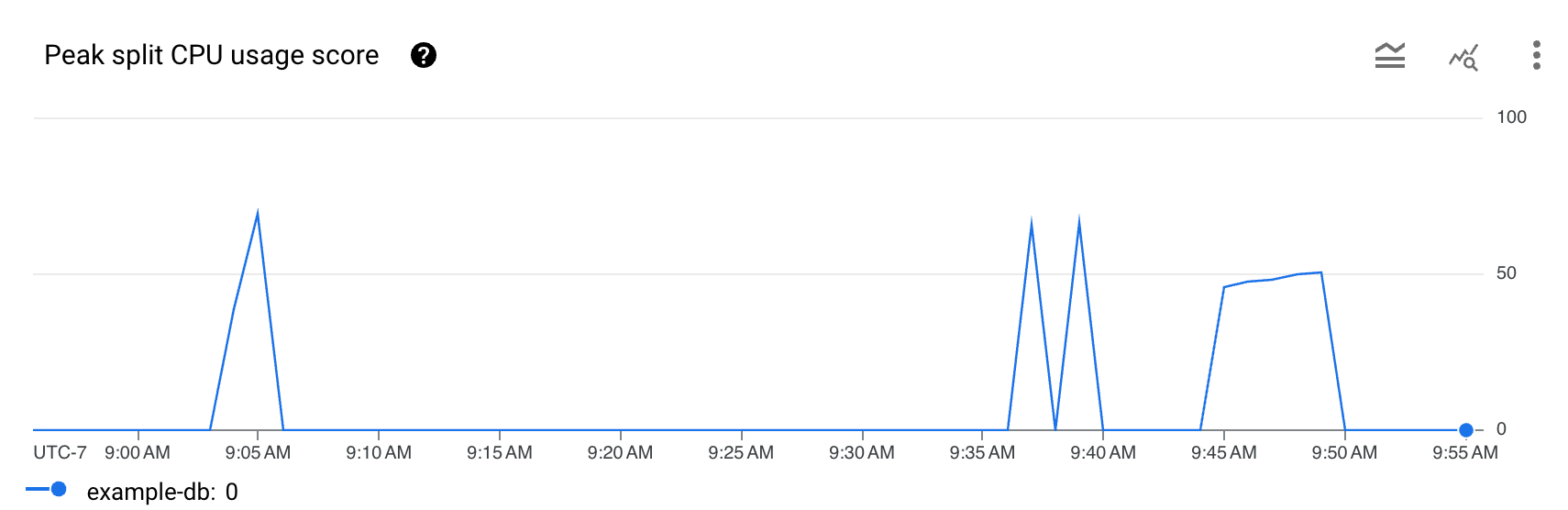 「ピーク スプリットの CPU 使用率スコア」というタイトルの折れ線グラフ。ピーク スプリットの CPU 使用率スコアの推移を示しています。グラフにスパイクが表示されています。これは、ホットスポットと潜在的なレイテンシの問題を示している可能性があります。