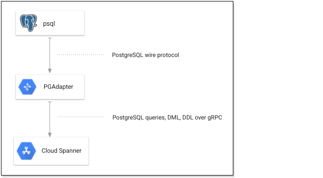 psql connecting to Spanner through PGAdapter.