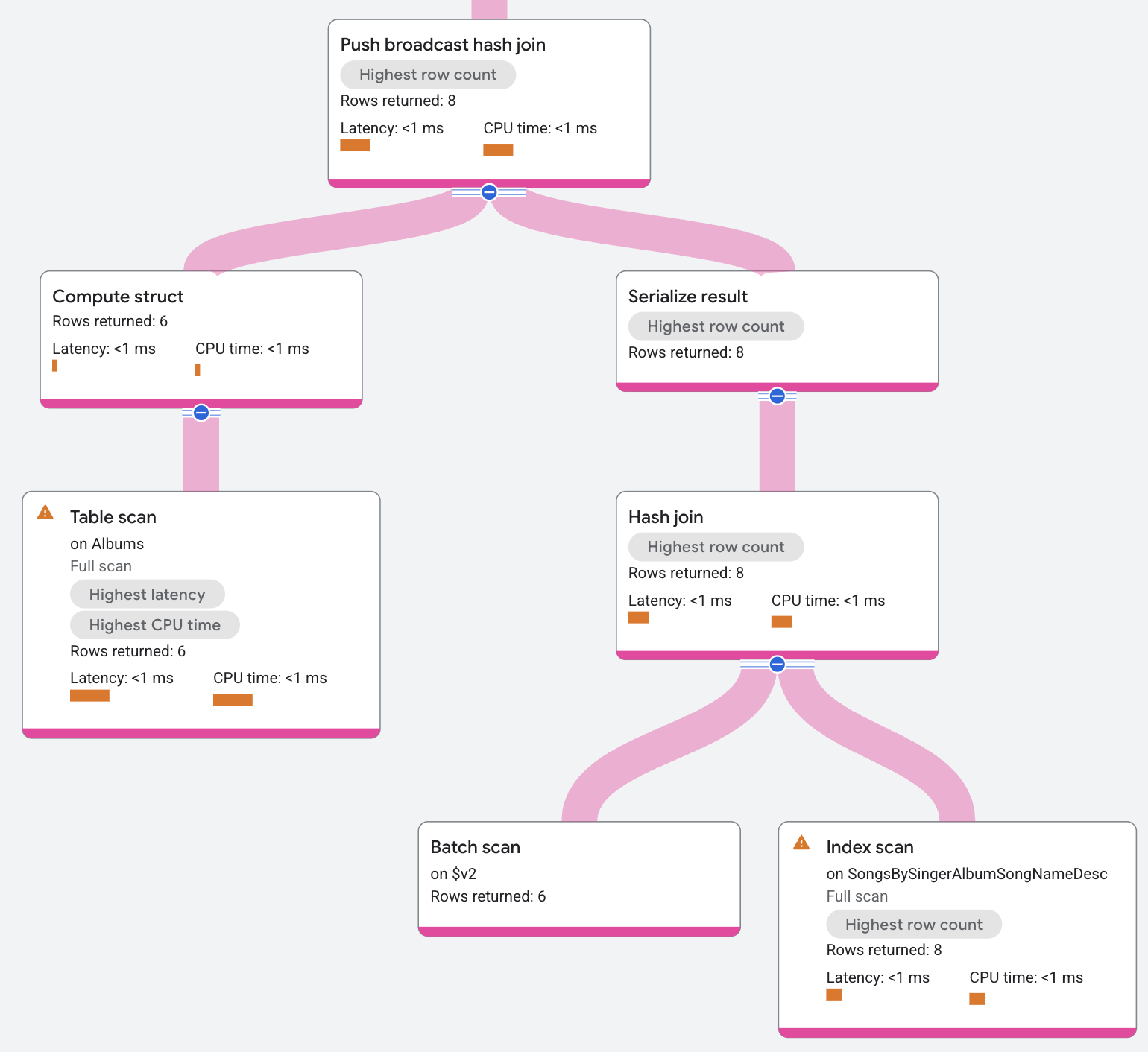 Push broadcast hash join operator execution plan