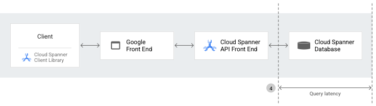 Diagramma dell'architettura di Spanner per la latenza delle query.