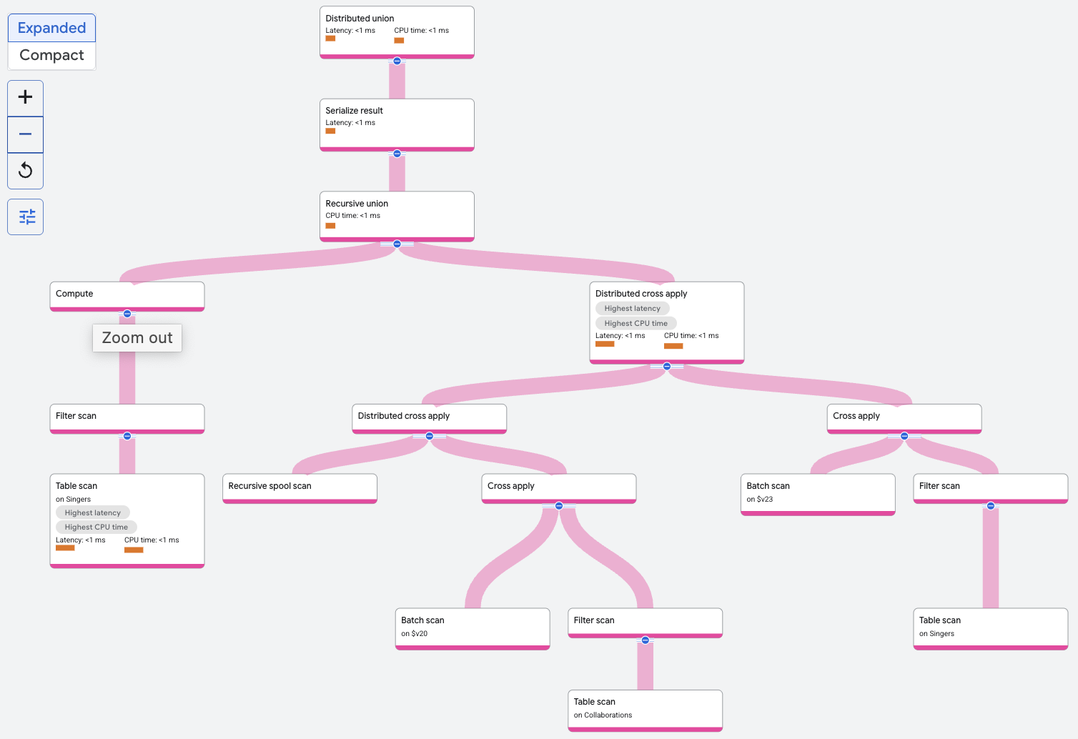 Recursive union operator execution plan