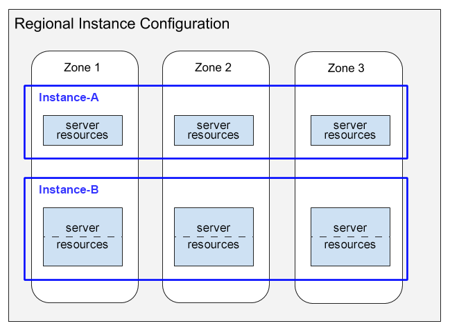 Due istanze create in una configurazione di istanza regionale