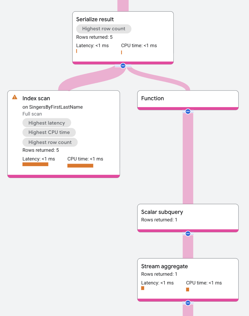 Scalar subquery operator execution plan