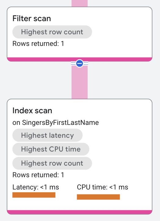 Ausführungsplan für den Scan-Operator