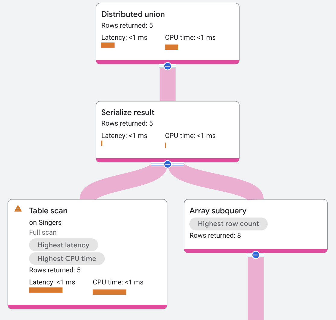 Plan de ejecución del operador de serialización de resultados