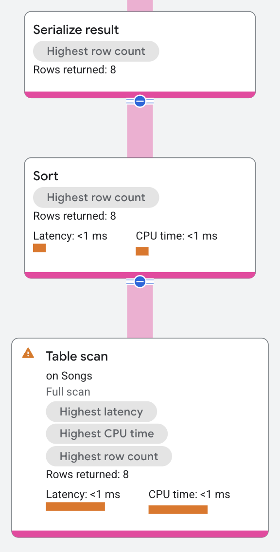 Sort operator execution plan