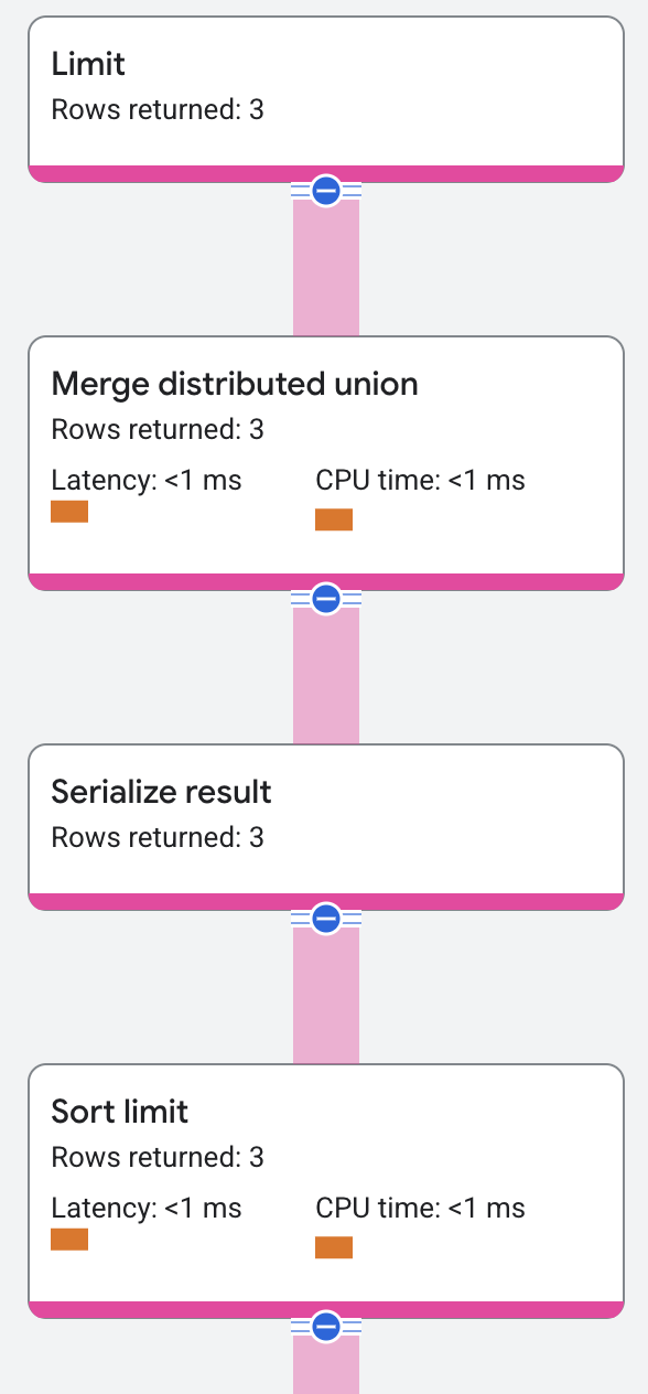Ausführungsplan für den Operator „Sort“ mit Limit