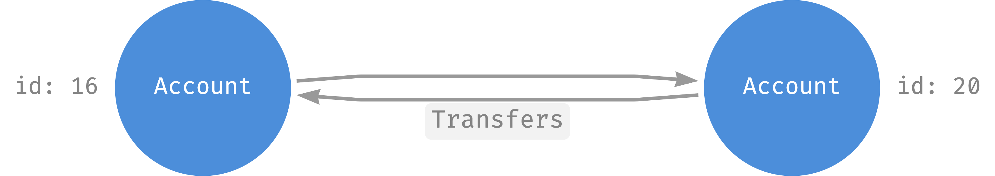 Gráfico de exemplo